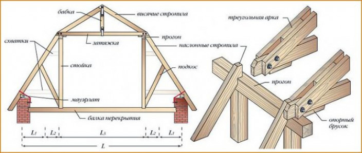 Монтаж мансардной крыши