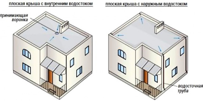 Виды плоских крыш