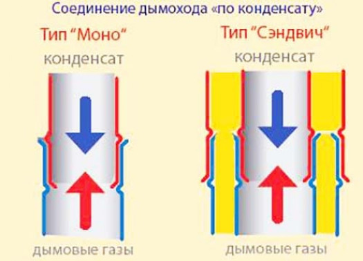 Инструкция по сборке дымохода