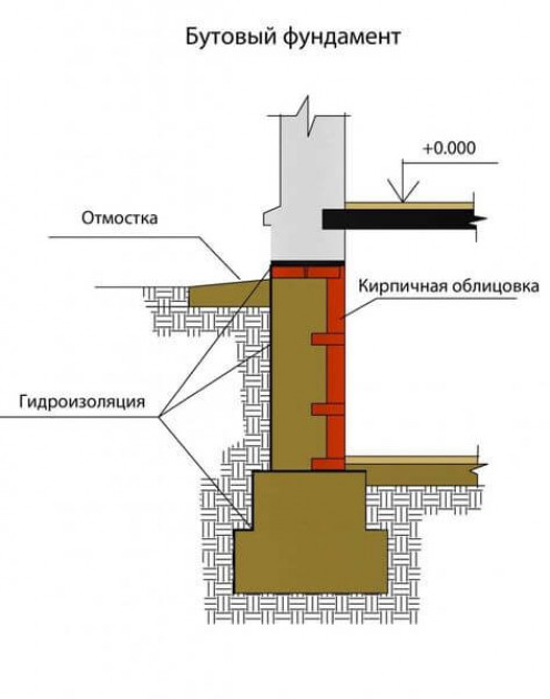 Заливка, звукоизоляция и утепление цоколя