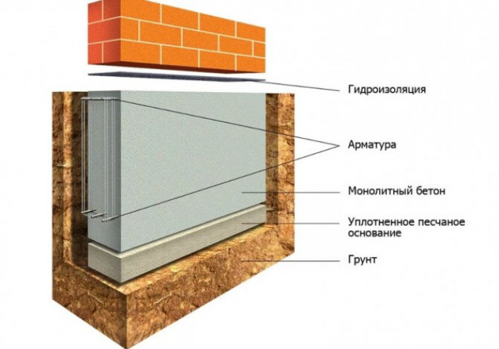 Заливка, звукоизоляция и утепление цоколя