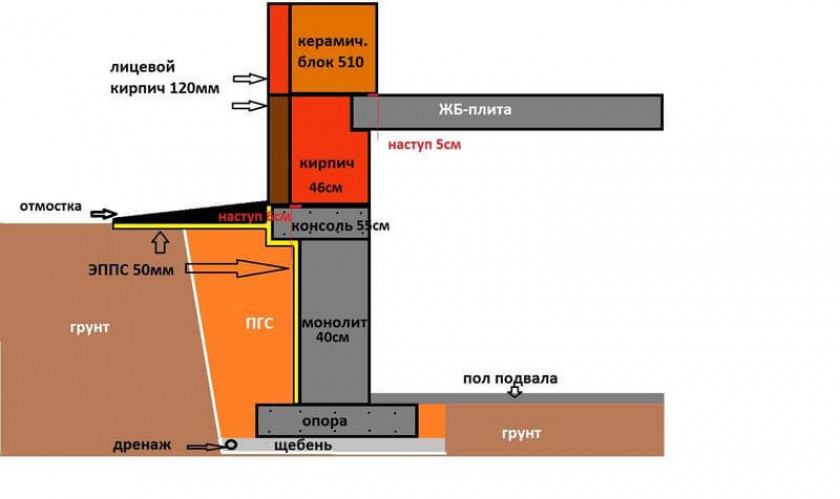 Заливка, звукоизоляция и утепление цоколя