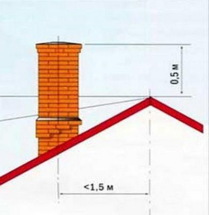 Размещение и высота дымовой трубы