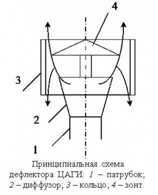 Дефлектор ЦАГИ