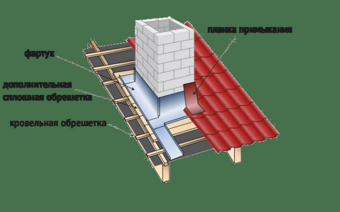 Противопожарная защита дымохода