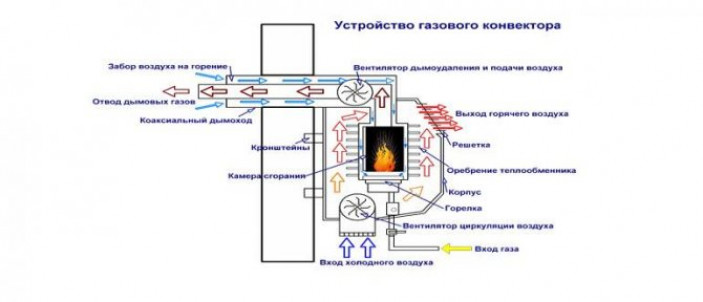 Газовые конвекторы для отопления