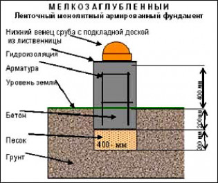 Особенности плавающих плитных фундаментов