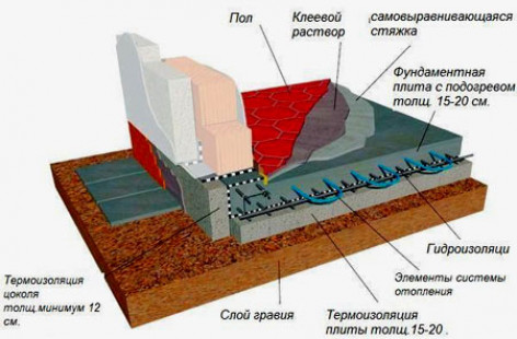 Особенности плавающих плитных фундаментов