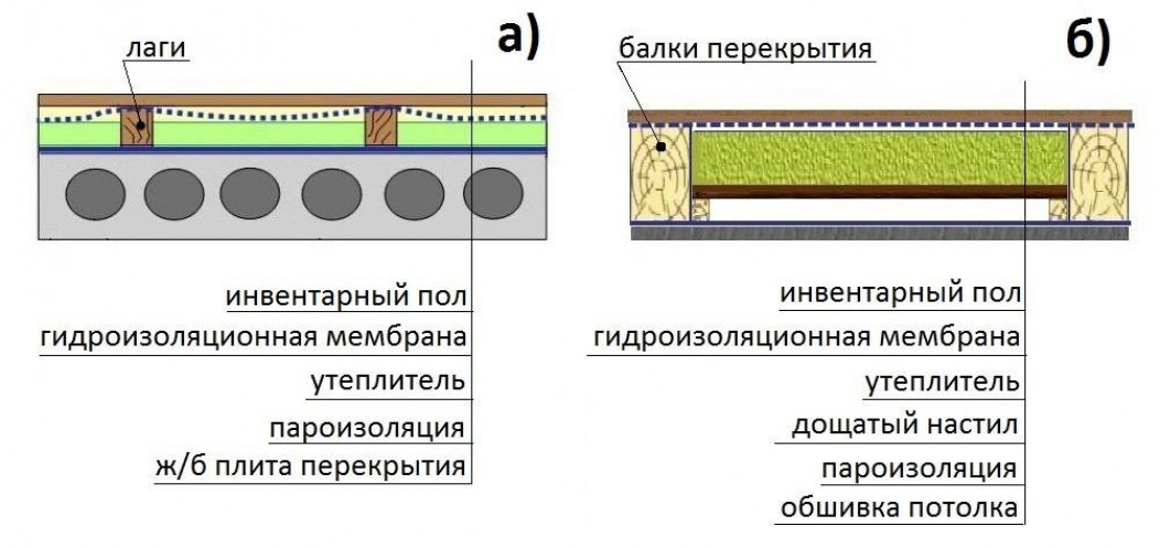 Методы внешнего утепления пола чердака в доме с холодной крышей