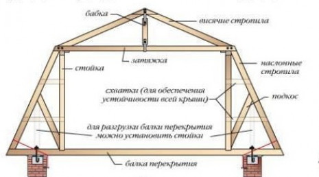 Основные разновидности кровельных конструкций