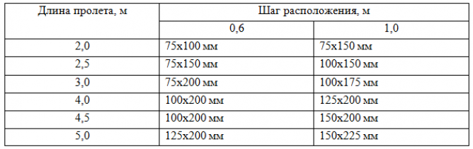 Как рассчитать нужный диаметр бруса