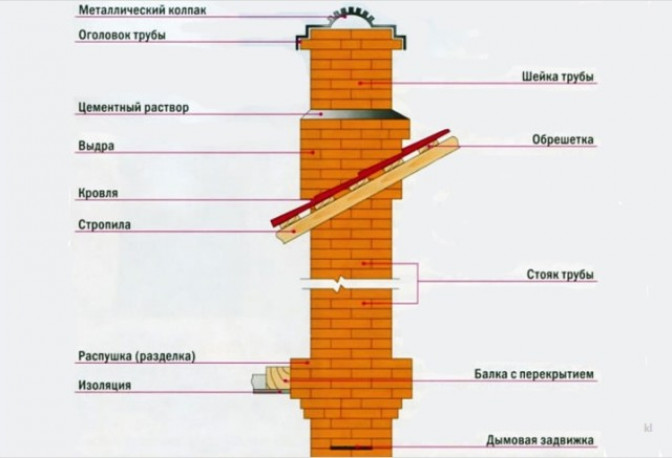 Конструктивные элементы