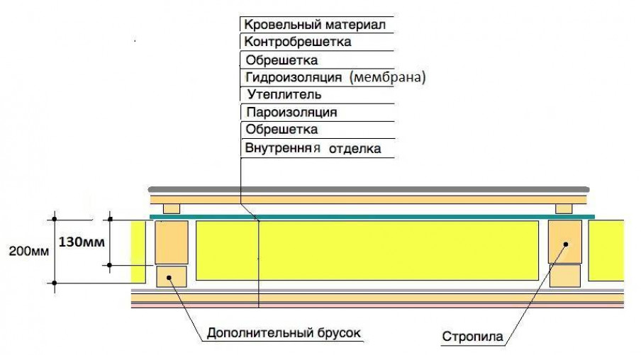 Методы внешнего утепления пола чердака в доме с холодной крышей