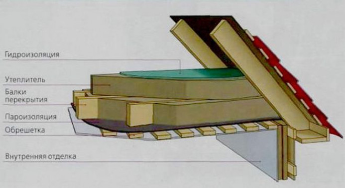 Утепление чердачного перекрытия
