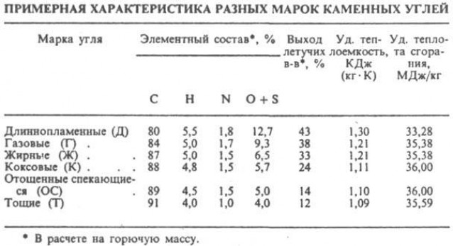 Уголь и расход угля на отопление