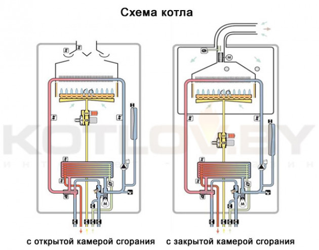 Требования к месту установки котла