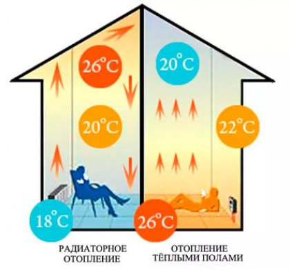 Достоинства и недостатки теплых полов