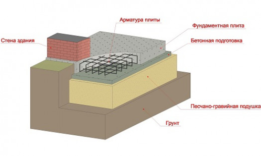 Как правильно возвести плитный фундамент для дома?