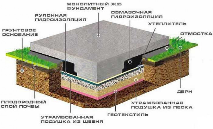 Плитный фундамент – что это