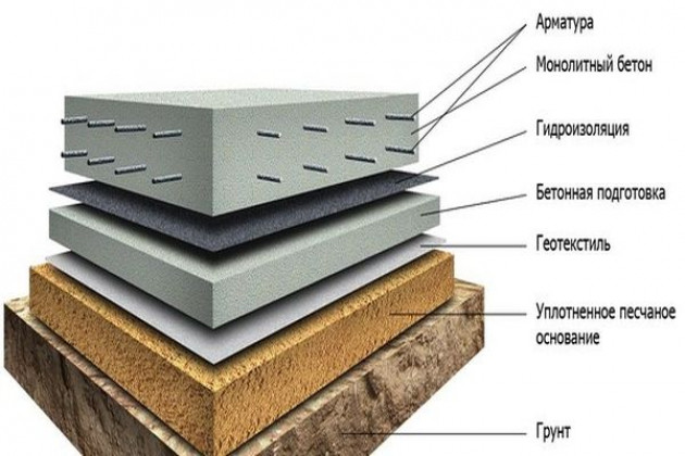 Непосредственное строительство монолитного основания