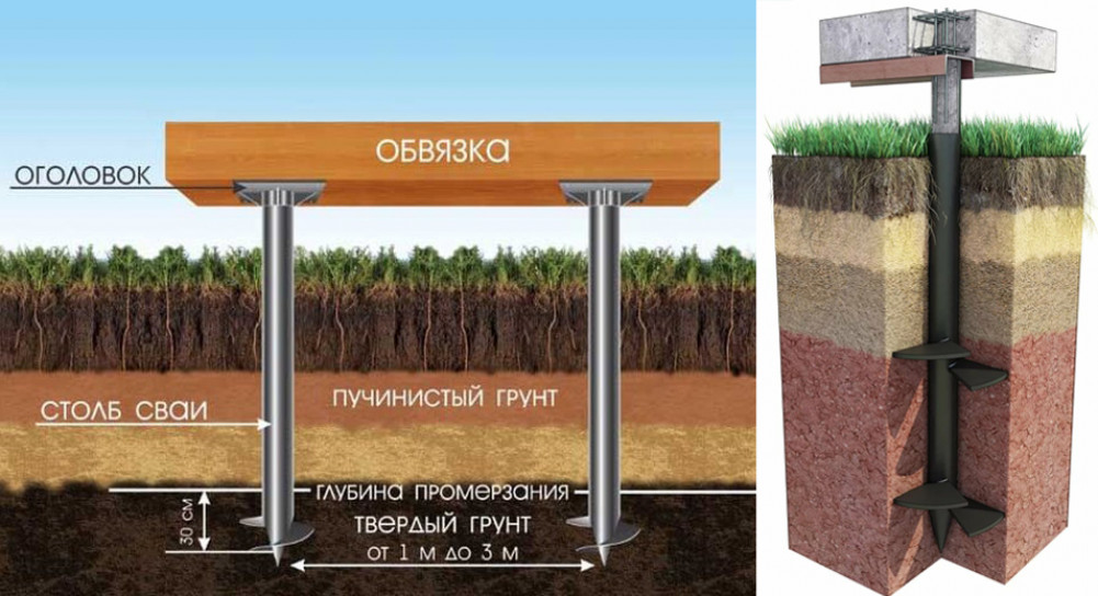 Технология погружения винтовых свай под фундамент