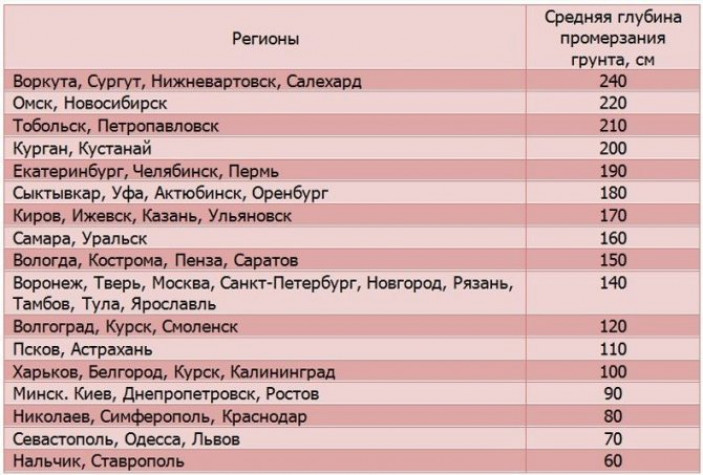 Этапы строительства ленточного фундамента