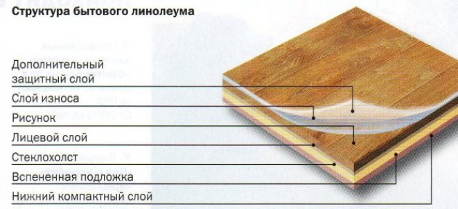 Какой линолеум подойдет для теплого пола