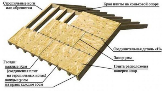 Особенности сплошной и разреженной обрешетки