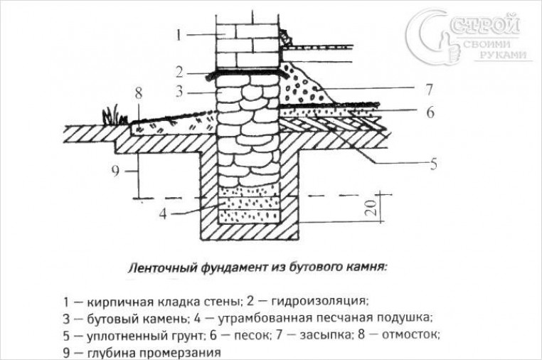 Порядок строительства