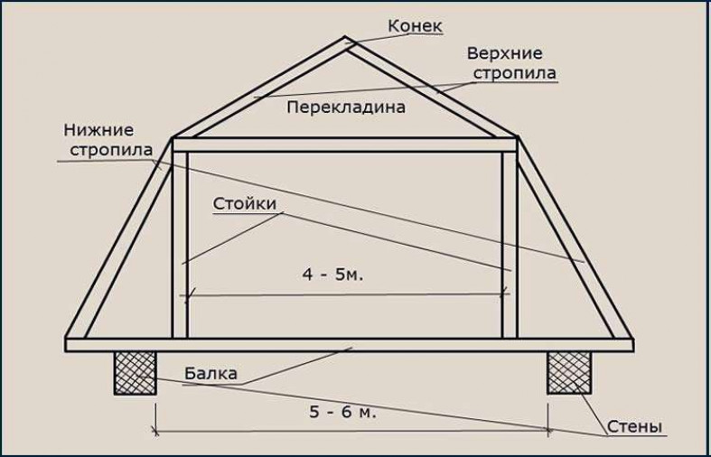 Из каких частей состоит ломаная мансарда?