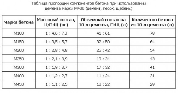 Характеристики и сфера применения бетона разных марок