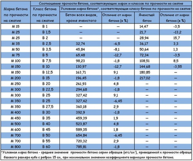 Характеристики и сфера применения бетона разных марок