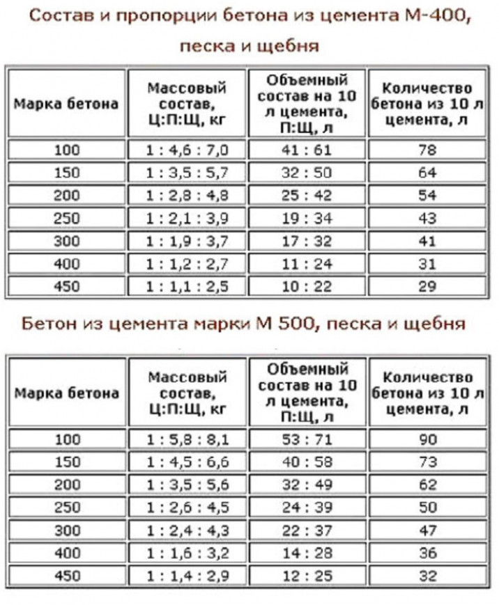 Пропорции бетона для фундамента