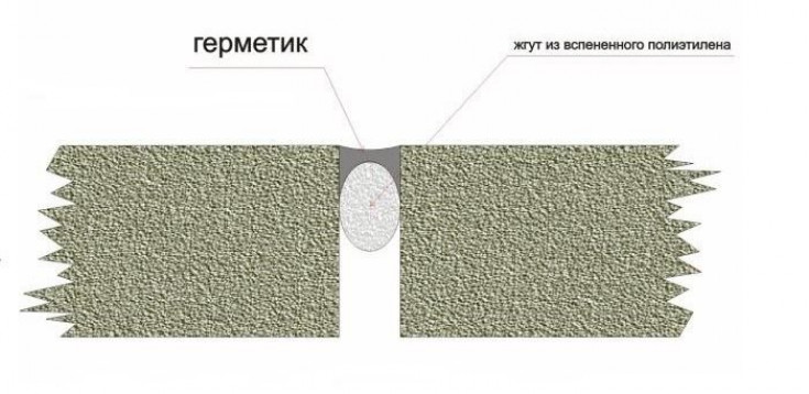 Основные этапы выполнения работ