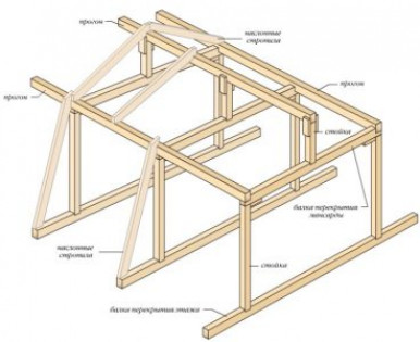 Проектирование двухскатной крыши ломаного типа