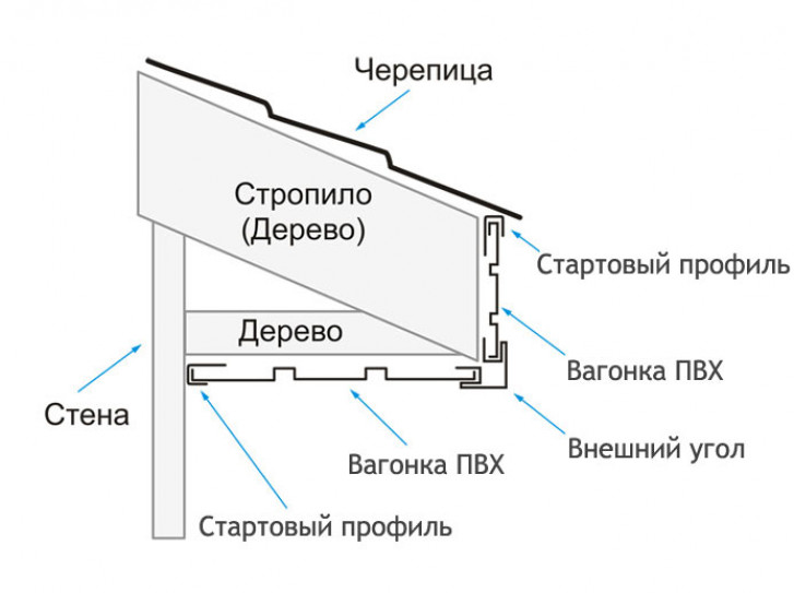 Как рассчитать допустимый вынос крыши от стены?