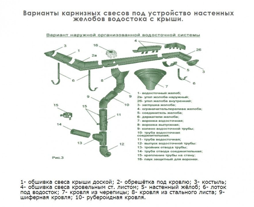 Карнизный свес кровли