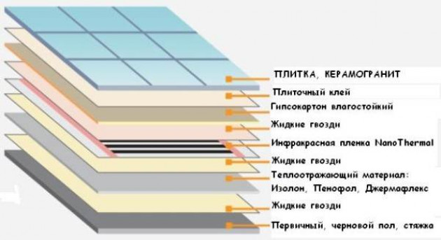 Под какое покрытие использовать обогревающую пленку