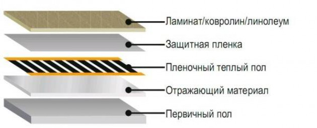 Под какое покрытие использовать обогревающую пленку