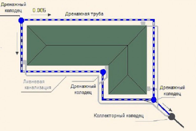 Траншейная или кольцевая система