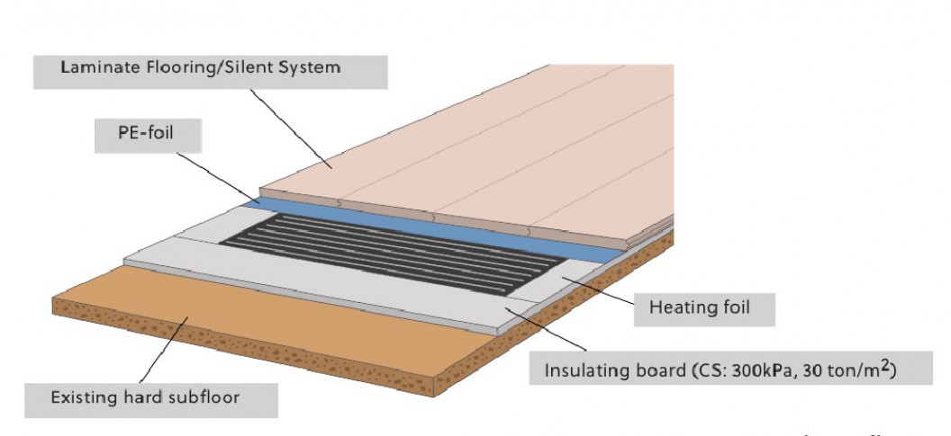 Какой лучше ламинат и подложку на инфракрасный пленочный пол