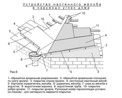 Карнизный свес кровли