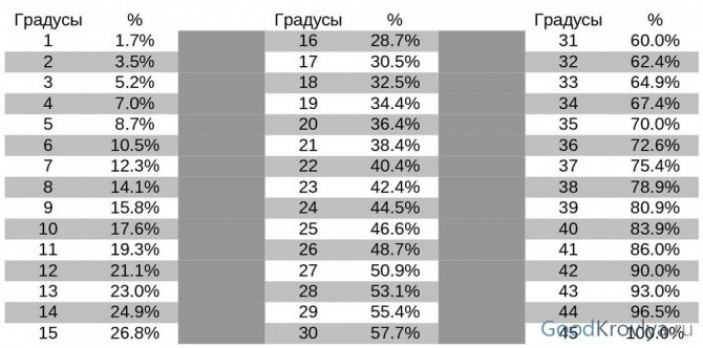 Как учитывается угол наклона при расчете стропильной системы