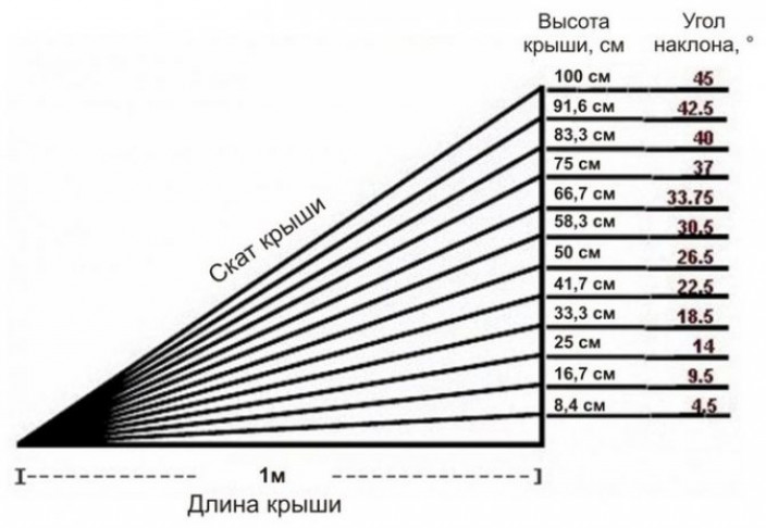 Как учитывается угол наклона при расчете стропильной системы