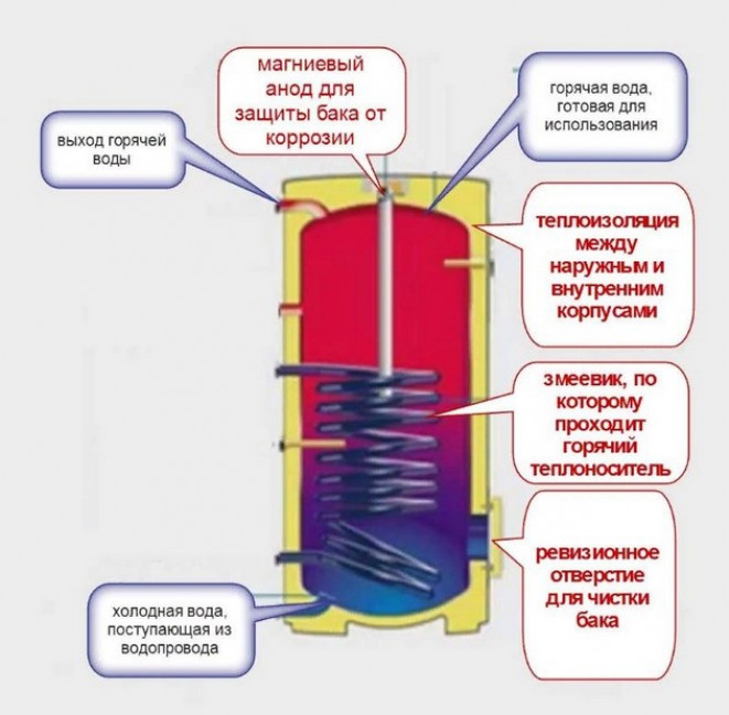 Установка бойлера косвенного нагрева