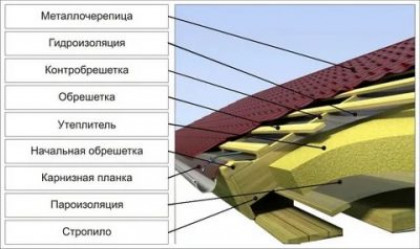 Крыша двухскатная из металлочерепицы своими руками — Кровля и крыша