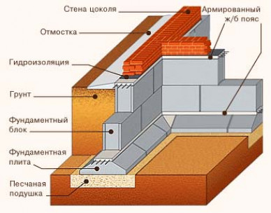 Разновидности фундамента