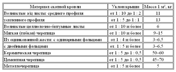 Рекомендации по проектированию односкатной крыши