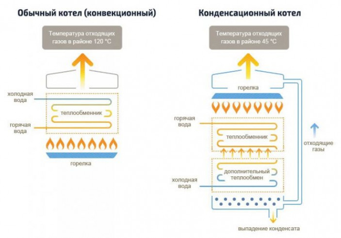 Как сэкономить на топливе? Критерии выбора отопительного оборудования