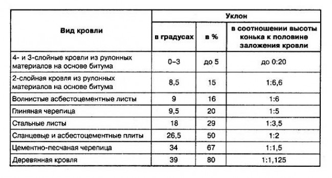 Проектирование и выбор угла наклона